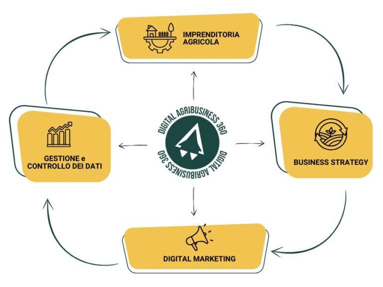 Percorso di Business e Digital Mentoring per agriturismi dopo